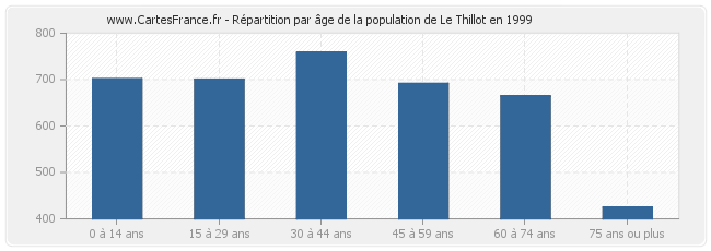 Répartition par âge de la population de Le Thillot en 1999